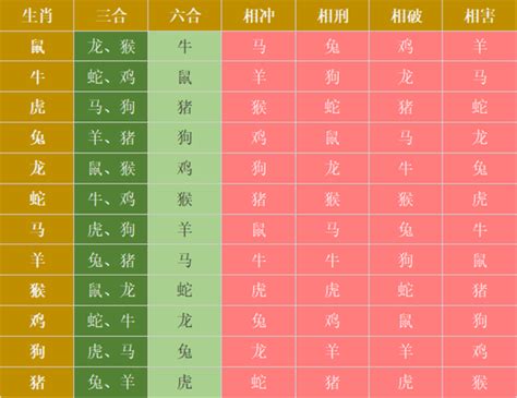 生肖配对六合|生肖配对（根据十二属相之间相合、相冲、相克、相害、相生、相。